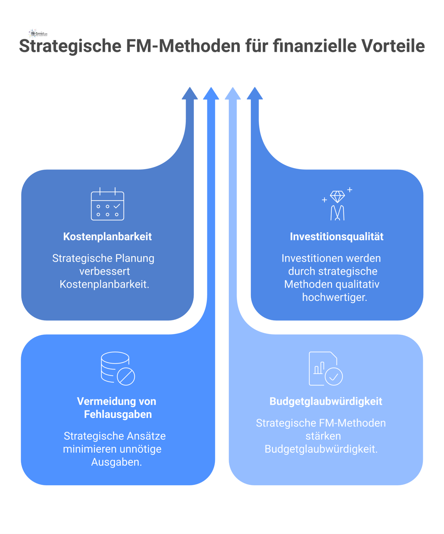 Infografik, die von 'Strategische FM-Methoden' ausgehend die vier finanziellen Vorteile Kostenplanbarkeit, Investitionsqualität, Vermeidung von Fehlausgaben und Budgetglaubwürdigkeit zeigt.