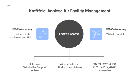Diagramm einer Kraftfeld-Analyse für das Facility Management mit einem zentralen Veränderungsziel, auf das fördernde und blockierende Kräfte einwirken.