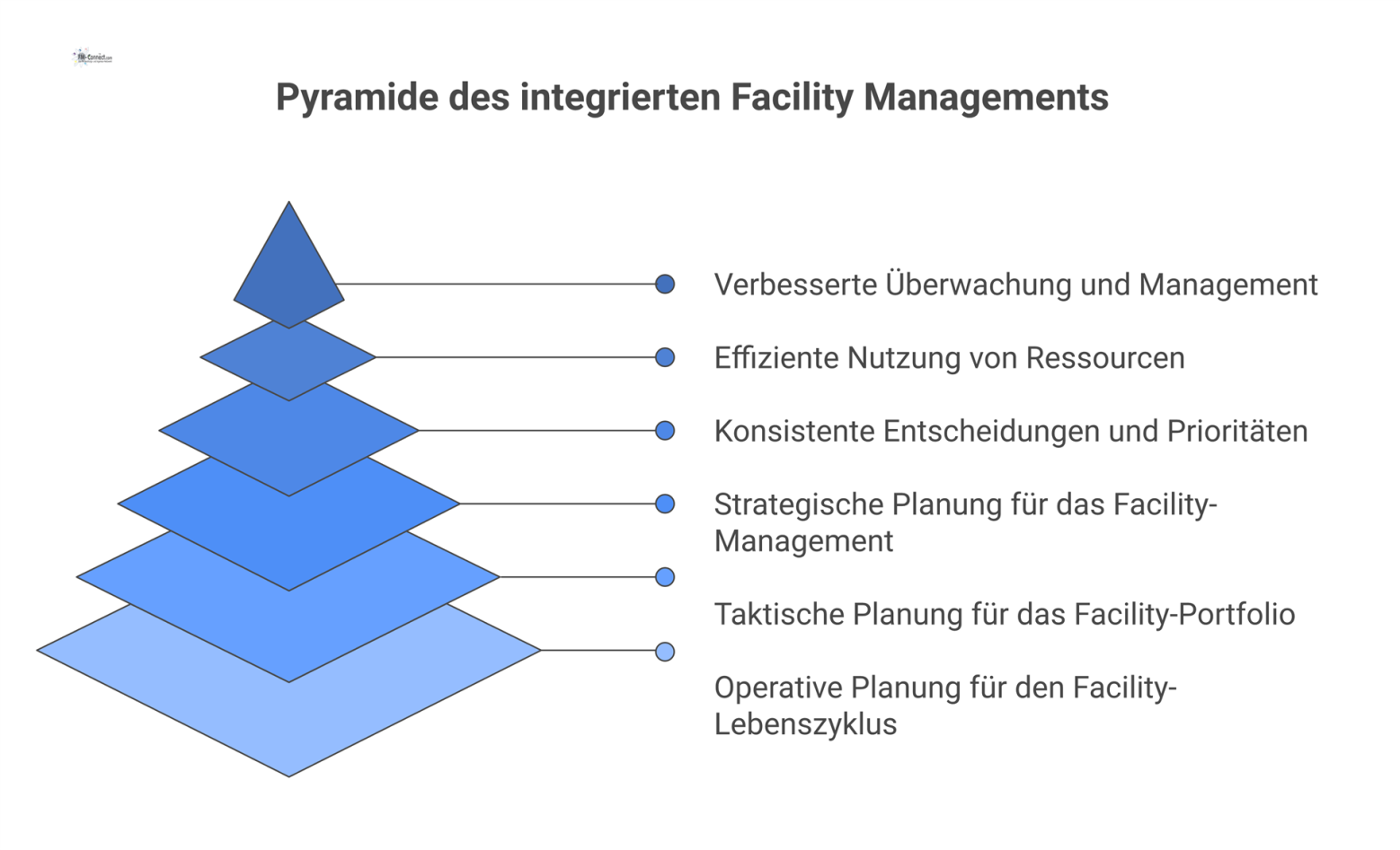 Pyramiden-Diagramm, das die Ebenen des integrierten Facility Managements zeigt: strategische Masterplanung, taktische Portfolioplanung und operative Lebenszyklusplanung.