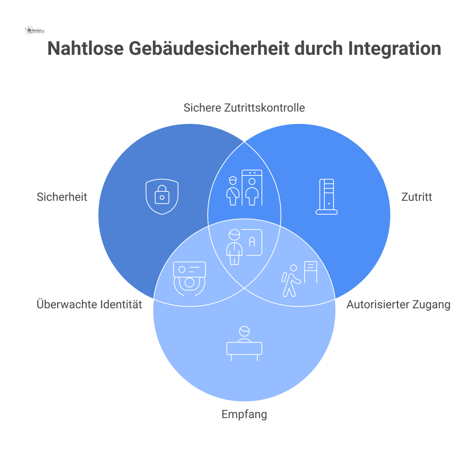 Diagramm mit drei ineinandergreifenden Kreisen für Sicherheit, Zutritt und Empfang, die den lückenlosen Kontrollpfad der Nutzerreise visualisieren.