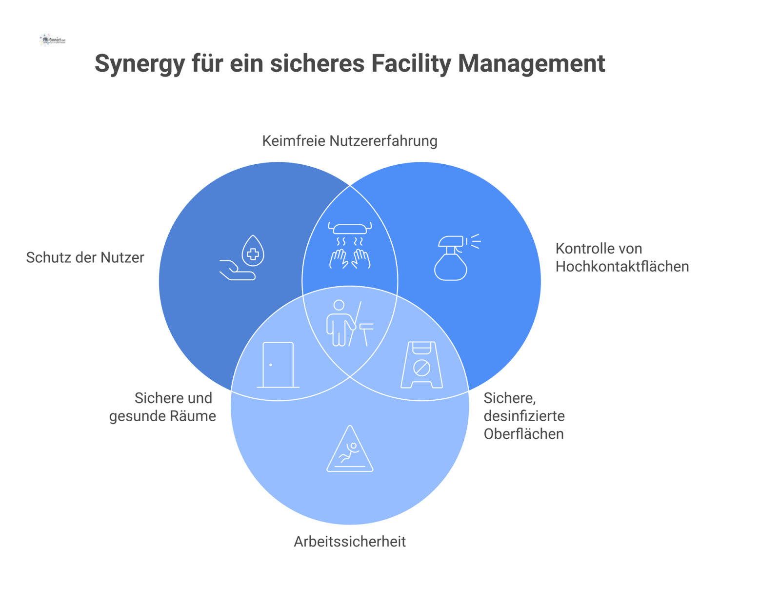 Diagramm, das drei Hygienebereiche im Facility Management darstellt: Schutz der Nutzer, Kontrolle von Hochkontaktflächen und Arbeitssicherheit inklusive Risiken und Lösungen.