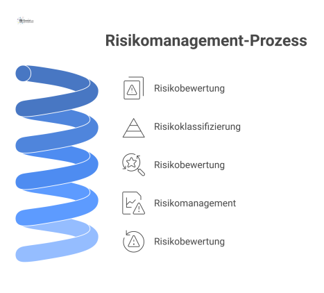 Flussdiagramm eines Risikomanagement-Prozesses, das vier Pfade nach Risikostufe und einen separaten Trigger für anlassbezogene Reviews zeigt. 