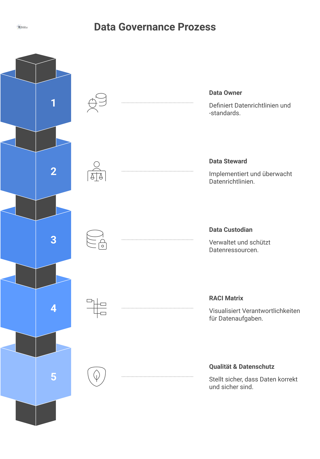 Diagramm eines Data Governance Prozesses mit Rollen und einer RACI-Matrix, welche die Verantwortlichkeiten für Informationscontainer und Qualität visualisiert.