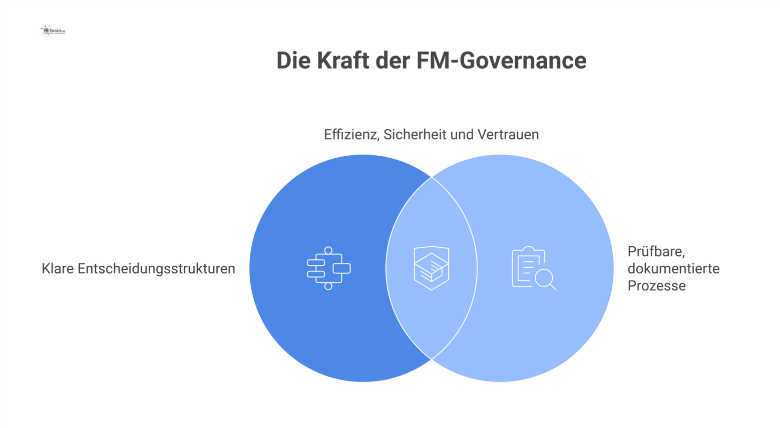 Infografik, die zeigt, wie FM-Governance durch klare Strukturen und dokumentierte Prozesse zu Effizienz, Sicherheit und institutionellem Vertrauen führt.
