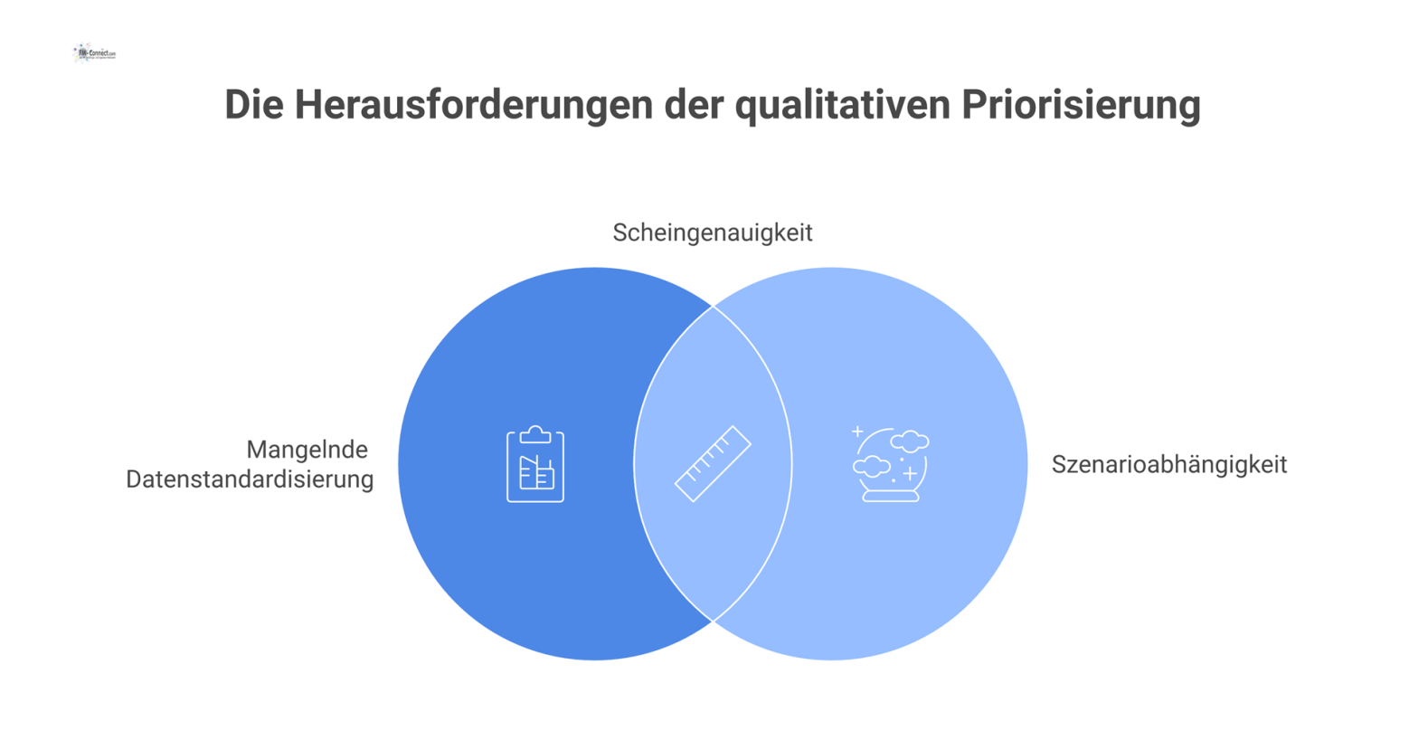 Infografik zu den Grenzen qualitativer Priorisierung, die durch mangelnde Datenstandardisierung und die Abhängigkeit von Szenarien untergraben wird.