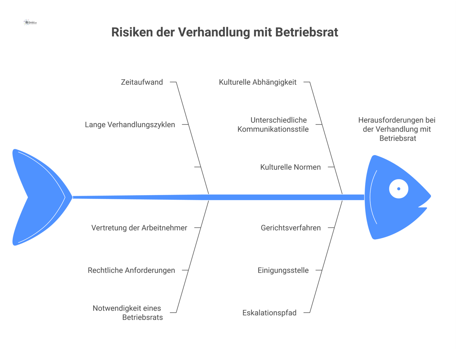 Flussdiagramm zeigt die Risiken bei Verhandlungen mit dem Betriebsrat, wie Zeitaufwand und den Eskalationspfad bei Scheitern der Einigung.