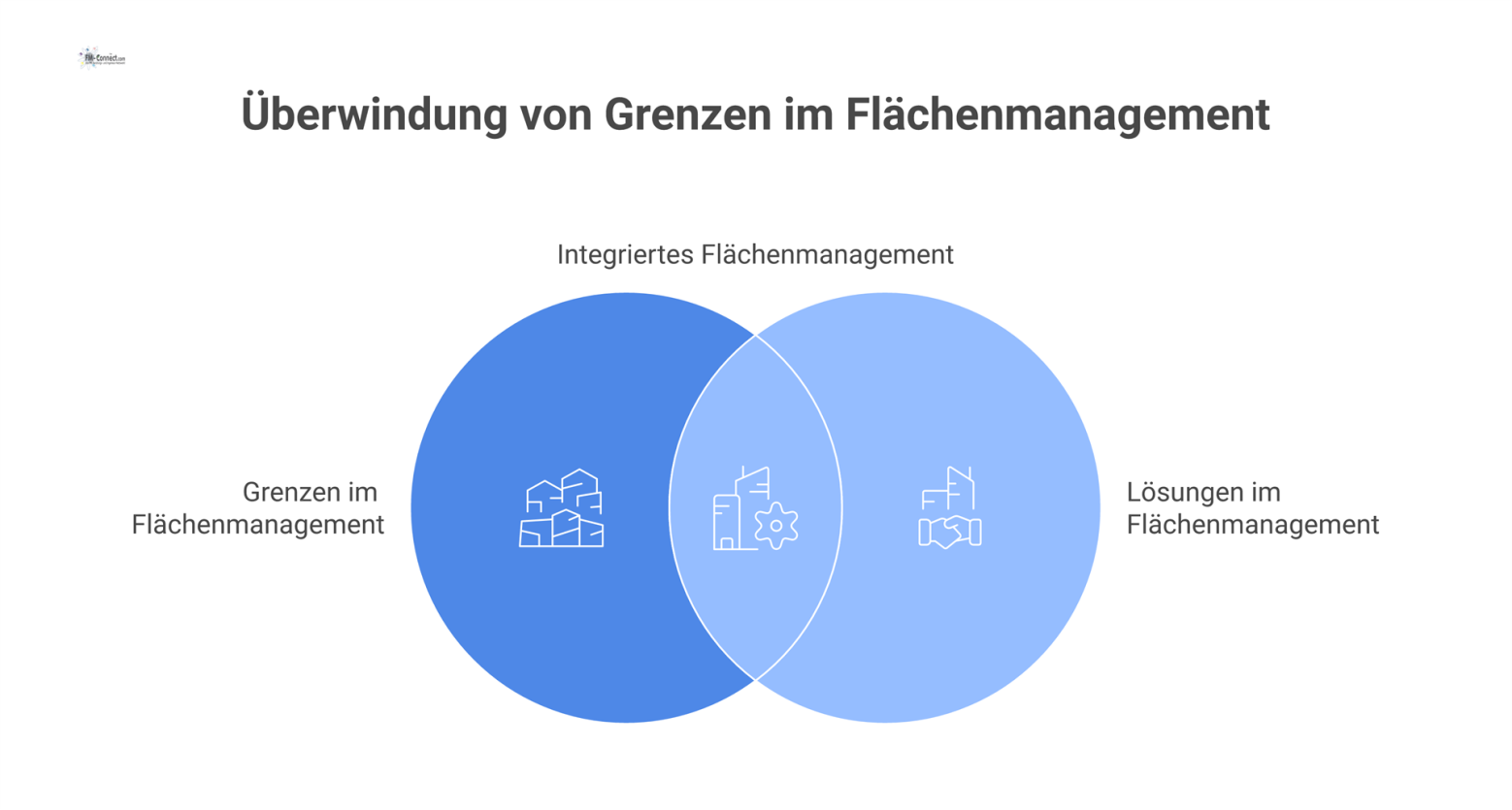 Infografik zu den Grenzen im Flächenmanagement: Drei Säulen zeigen die Probleme Normen-Vielfalt, Datenqualität und Datenschutz auf einem Lösungsfundament. 