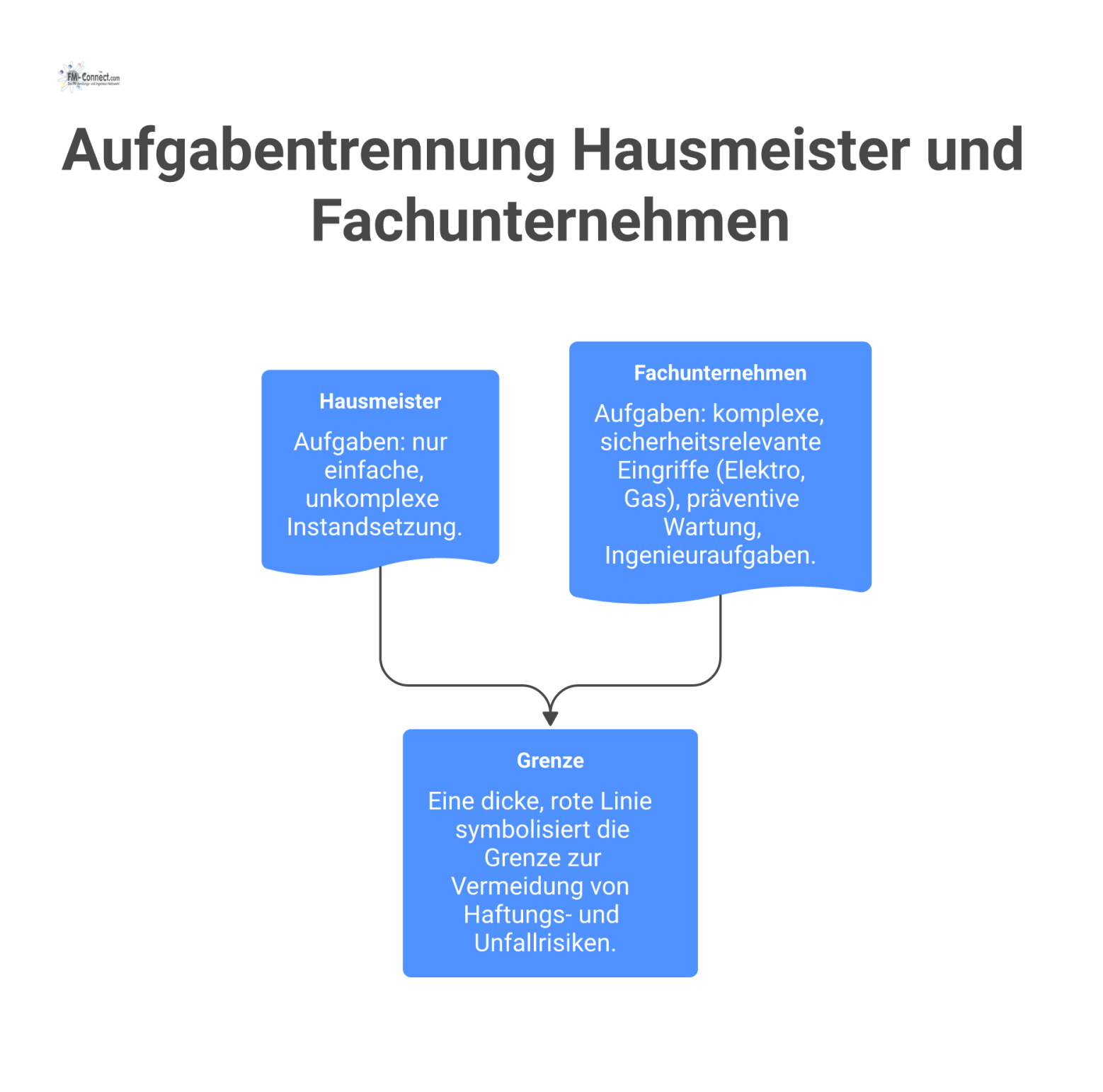 Ein Diagramm zeigt die Aufgabentrennung zwischen Hausmeister und Fachunternehmen, geteilt durch eine rote Linie zur Vermeidung von Haftungsrisiken. 