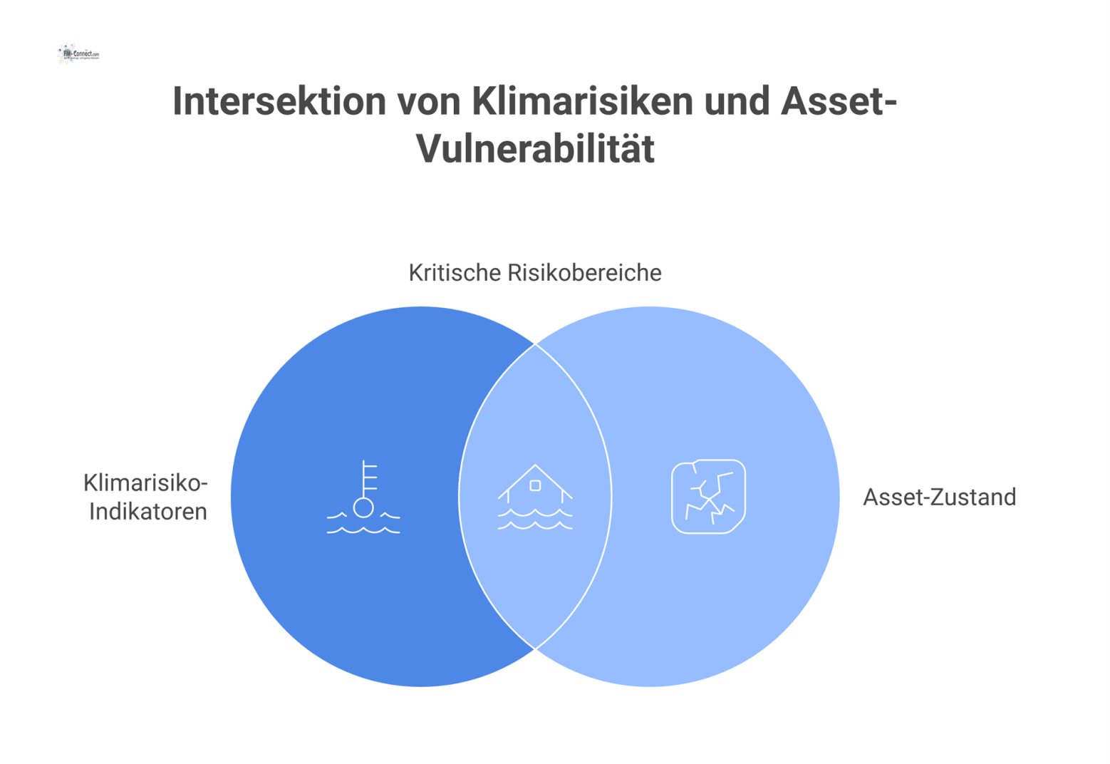 Modernes Dashboard einer Klimarisiko-Analyse, das gewichtete Indikatoren wie Hitzebelastung und Starkregen auf einer farbcodierten Risikoskala visualisiert.