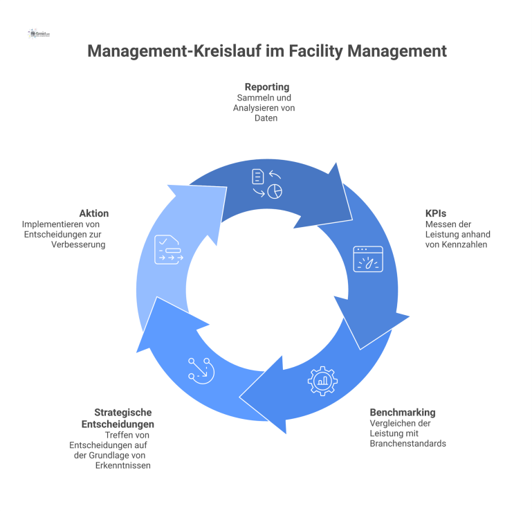 Infografik des Management-Kreislaufs im Facility Management, der zeigt, wie Reporting, KPIs und Benchmarking Rohdaten in strategische Entscheidungen überführen.