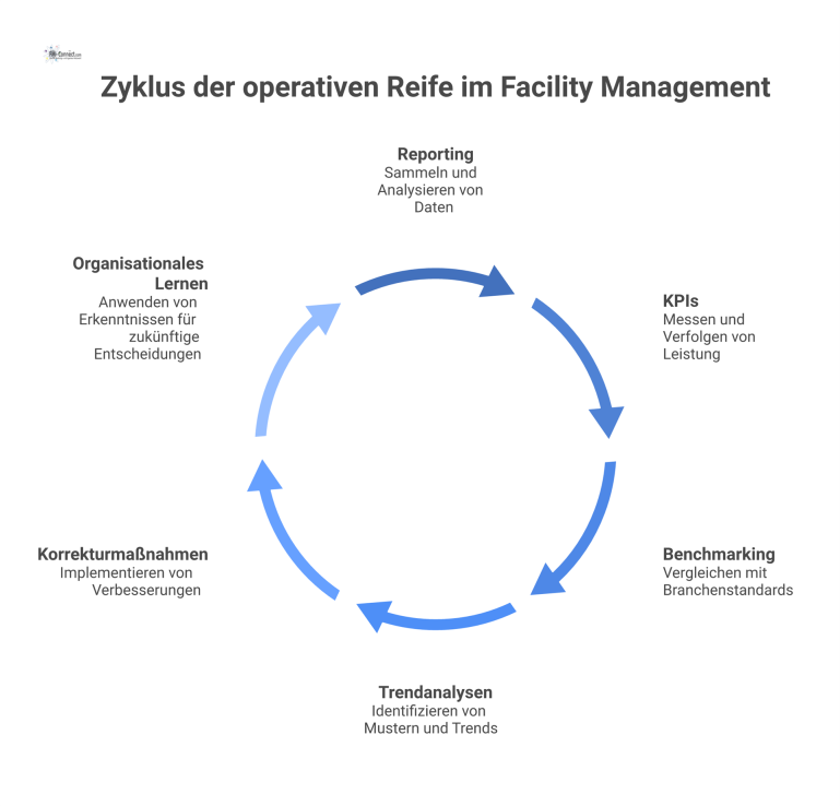 Diagramm zeigt die Entwicklung der operativen Reife im Facility Management als aufsteigende Stufen von einem reaktiven zu reifen Betriebsmodell.