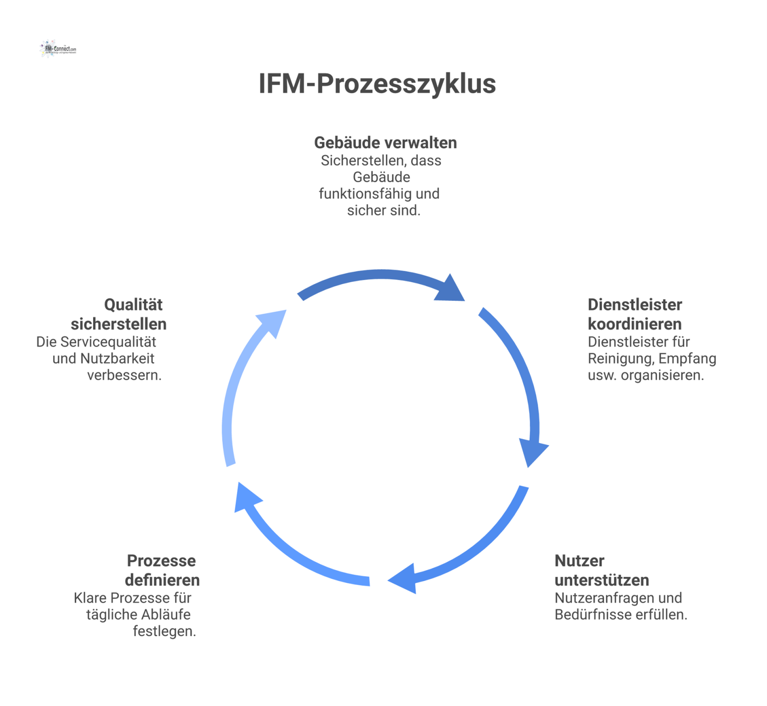 Diagramm zeigt infrastrukturelles Facility Management als prozessorientierte Schnittstelle, die Gebäude, Dienstleister und Nutzer für die tägliche Servicequalität verbindet.