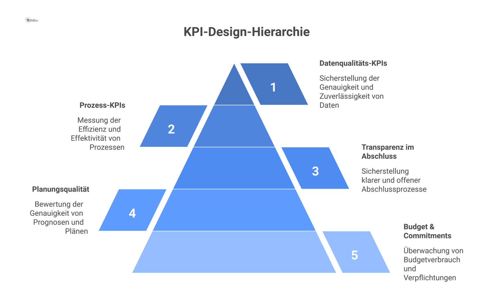 Hierarchisches Diagramm mit zentralem Thema 'KPI-Design' und fünf Ableitungen: Budget, Planungsqualität, Transparenz, Prozess-KPIs und Datenqualitäts-KPIs.