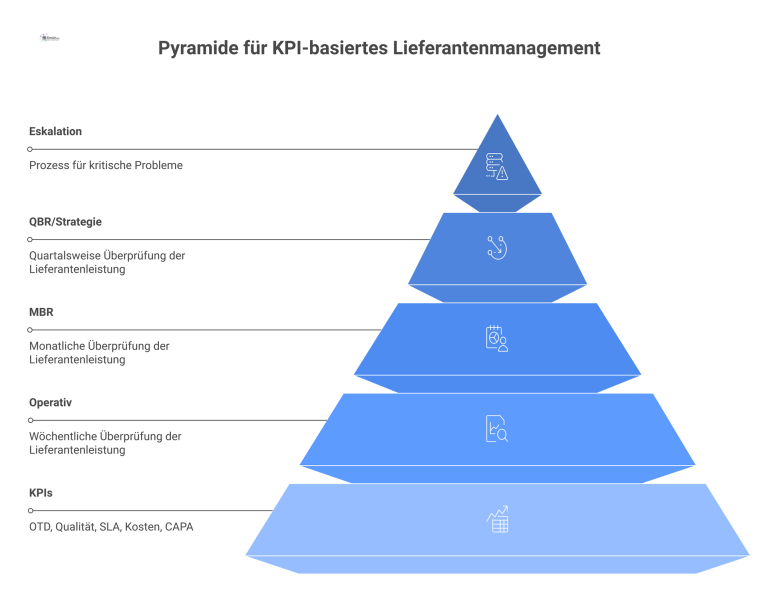 Pyramide für KPI-basiertes Lieferantenmanagement Pyramiden-Diagramm zum Lieferantenmanagement mit KPIs an der Basis, Management-Ebenen darüber und einem Pfeil für den Eskalationsprozess.
