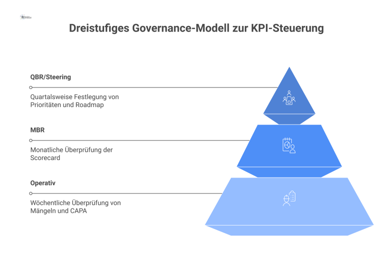 Diagramm eines dreistufigen Governance-Modells mit den Ebenen Operativ, MBR und QBR/Steering, das die Steuerung von KPIs wie Qualität und Kosten zeigt. 