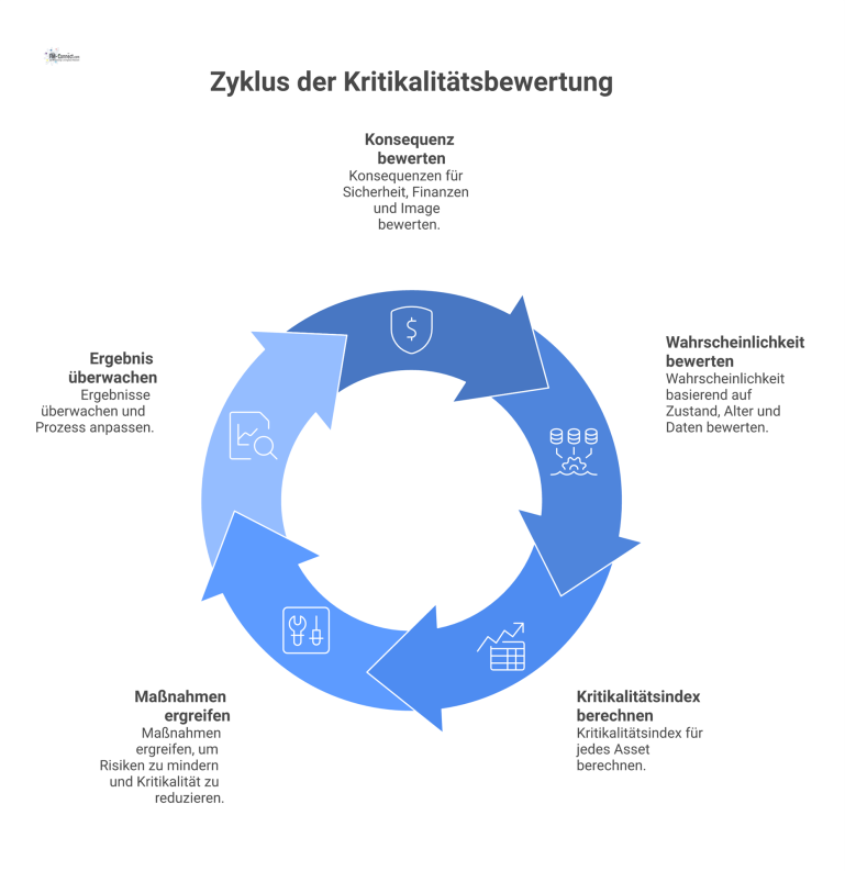 Infografik zur Kritikalitätsbewertung Eine 5x5-Matrix zur Kritikalitätsbewertung mit den Achsen „Konsequenz“ und „Wahrscheinlichkeit“, die den Kritikalitätsindex eines Assets bestimmt.