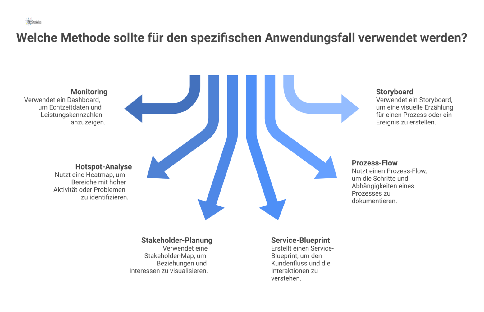 Infografik als Entscheidungshilfe, die sechs Anwendungsfälle wie Monitoring oder Stakeholder-Planung mit den passenden Methoden wie Dashboard oder Heatmap verbindet.