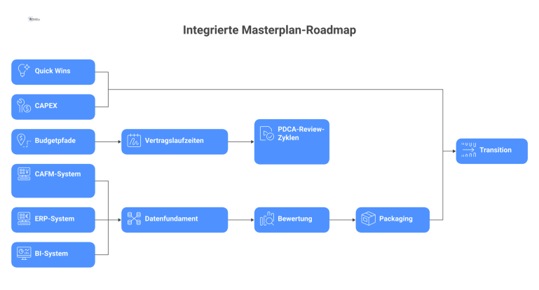 Integrierte Masterplan-Roadmap als Diagramm Mehrschichtiges Diagramm einer Masterplan-Roadmap mit zentralem Prozesspfad, Swimlanes für Programmwellen und Infoboxen für Budgets und Reviews.