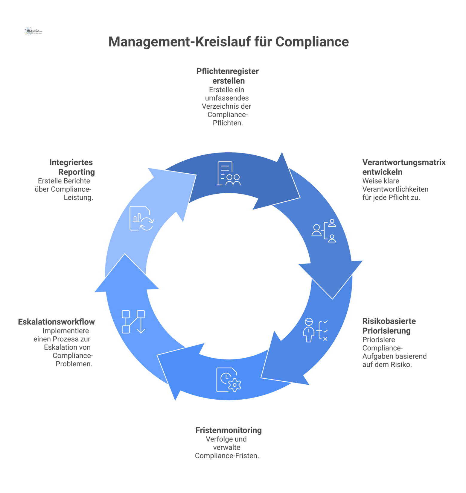 Infografik, die einen geschlossenen Management-Kreislauf für Compliance im Facility Management mit seinen sechs Kernelementen wie Pflichtenregister und Reporting darstellt.