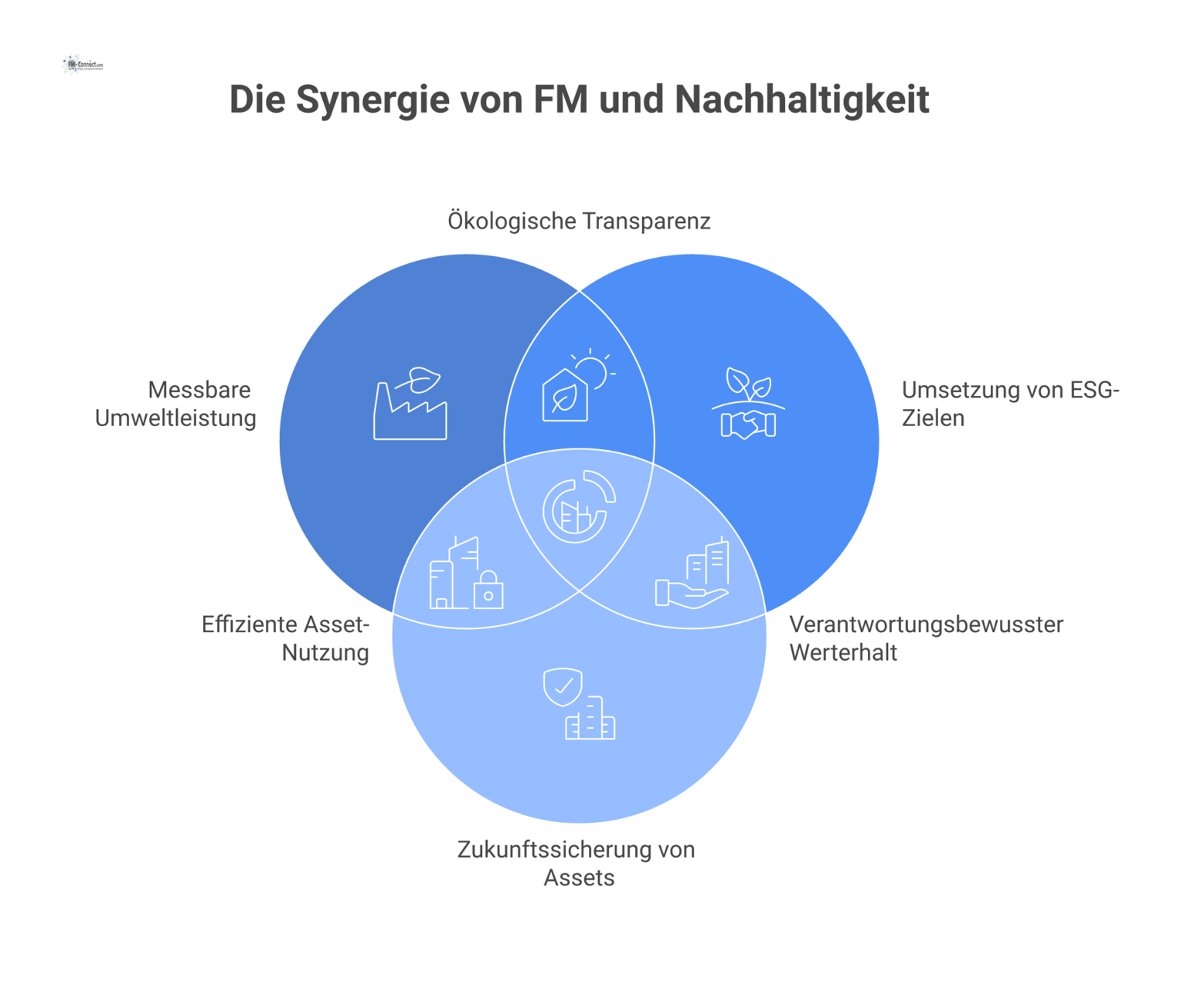 Diagramm, das zeigt, wie Facility Management die drei Bereiche Umweltleistung, ESG-Ziele und Zukunftssicherung von Assets für mehr Nachhaltigkeit steuert.