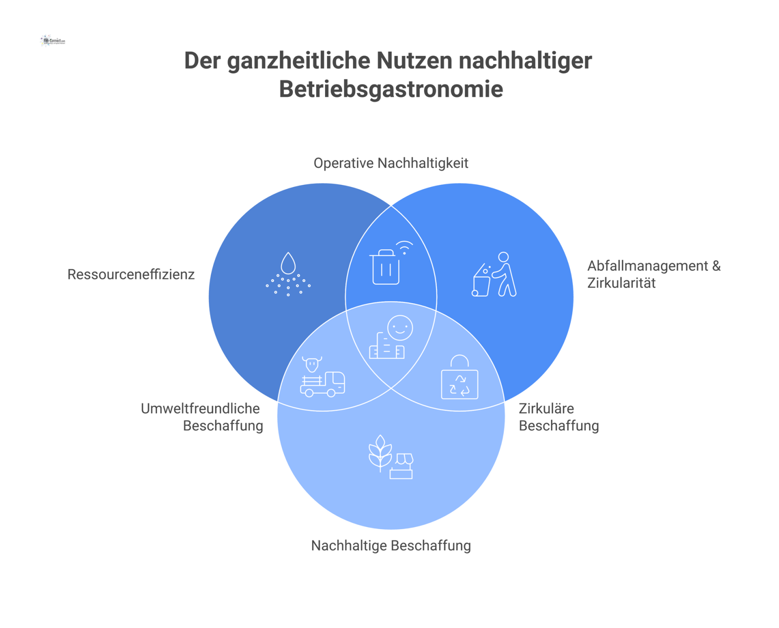 Infografik über nachhaltige Betriebsgastronomie mit vier Säulen: Ressourceneffizienz, Abfallmanagement, nachhaltige Beschaffung und ESG-Reporting für messbaren Nutzen.