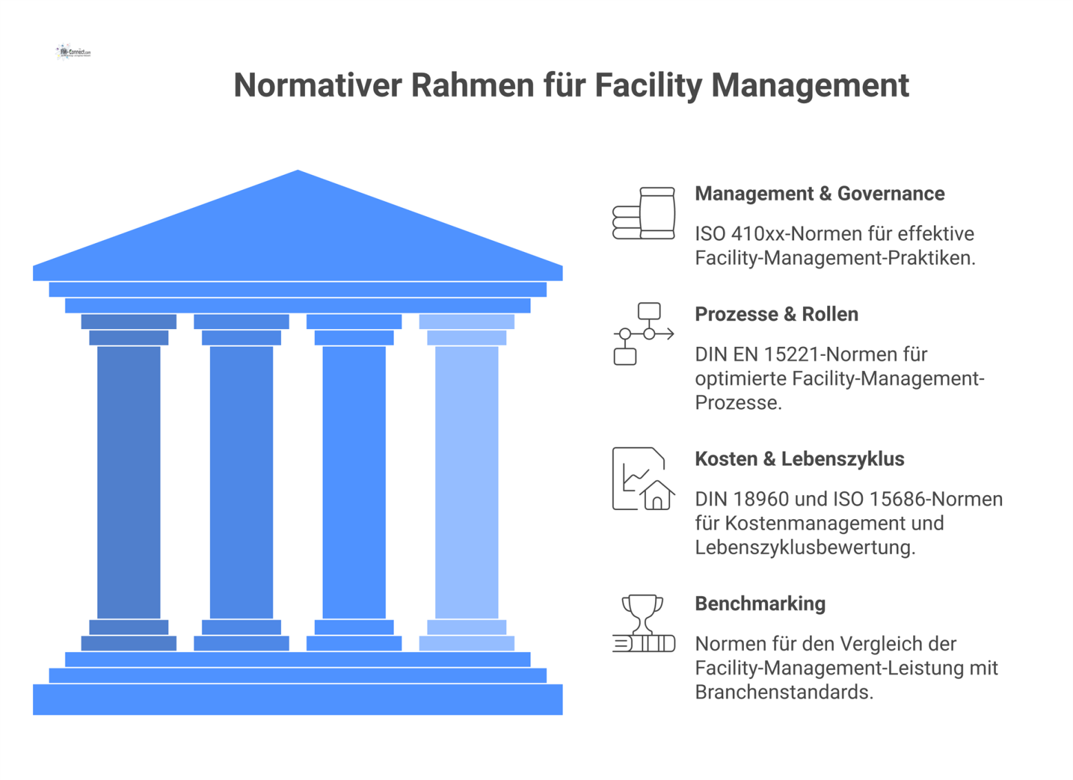 Diagramm des normativen Rahmens für Facility Management, das DIN- und ISO-Normen in Clustern wie Management, Prozesse und Kosten zeigt.
