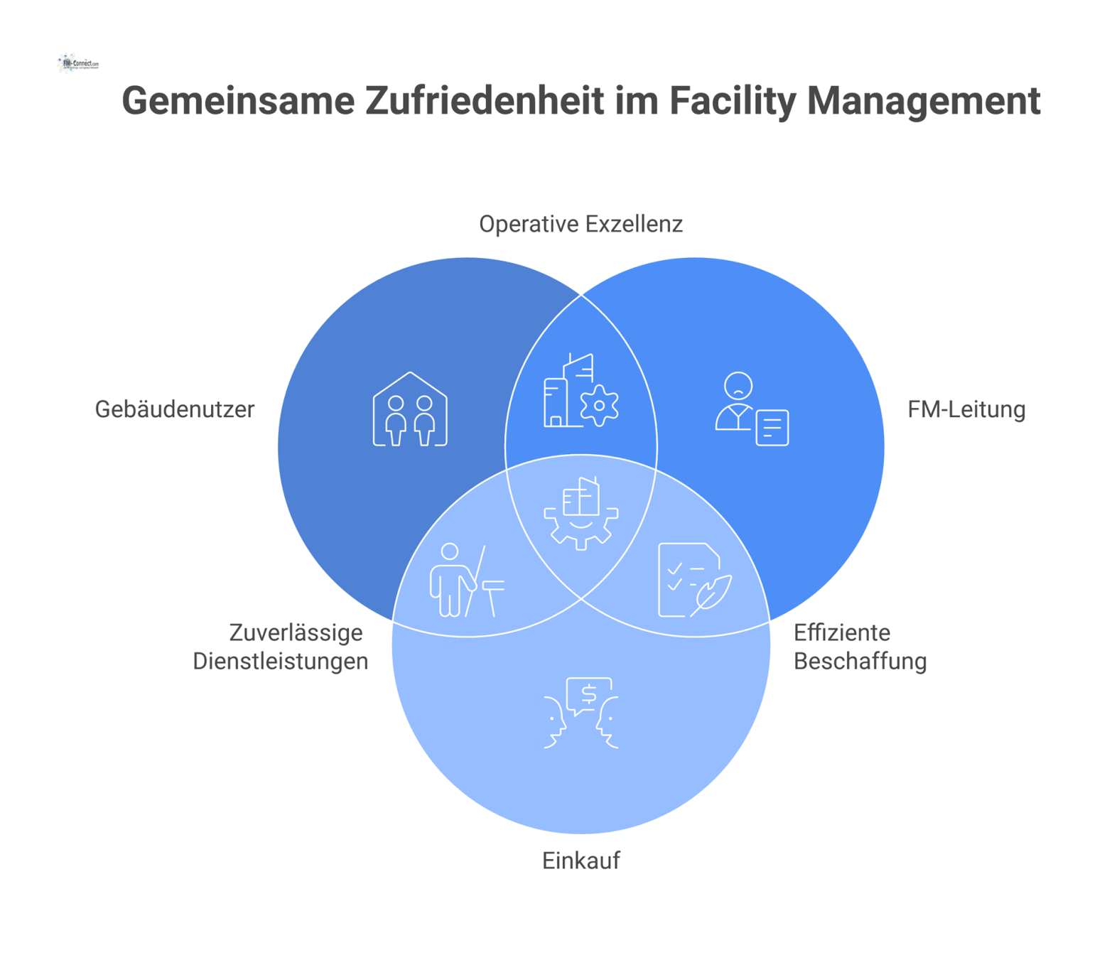 Infografik, die zeigt, wie Facility Management durch Lieferantensteuerung das Nutzererlebnis und die Zufriedenheit von vier wichtigen Stakeholdern positiv beeinflusst.