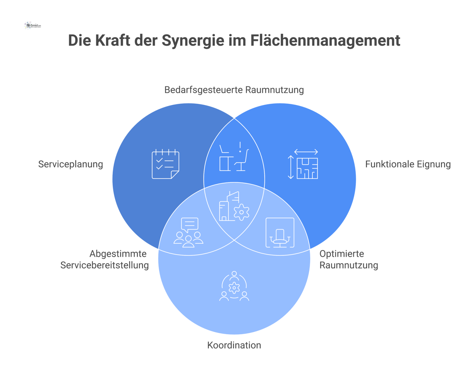 Säulendiagramm, das Flächenmanagement als Fundament zeigt, welches drei Säulen (Serviceplanung, Funktionale Eignung, Koordination) für ein effizientes Facility Management trägt.