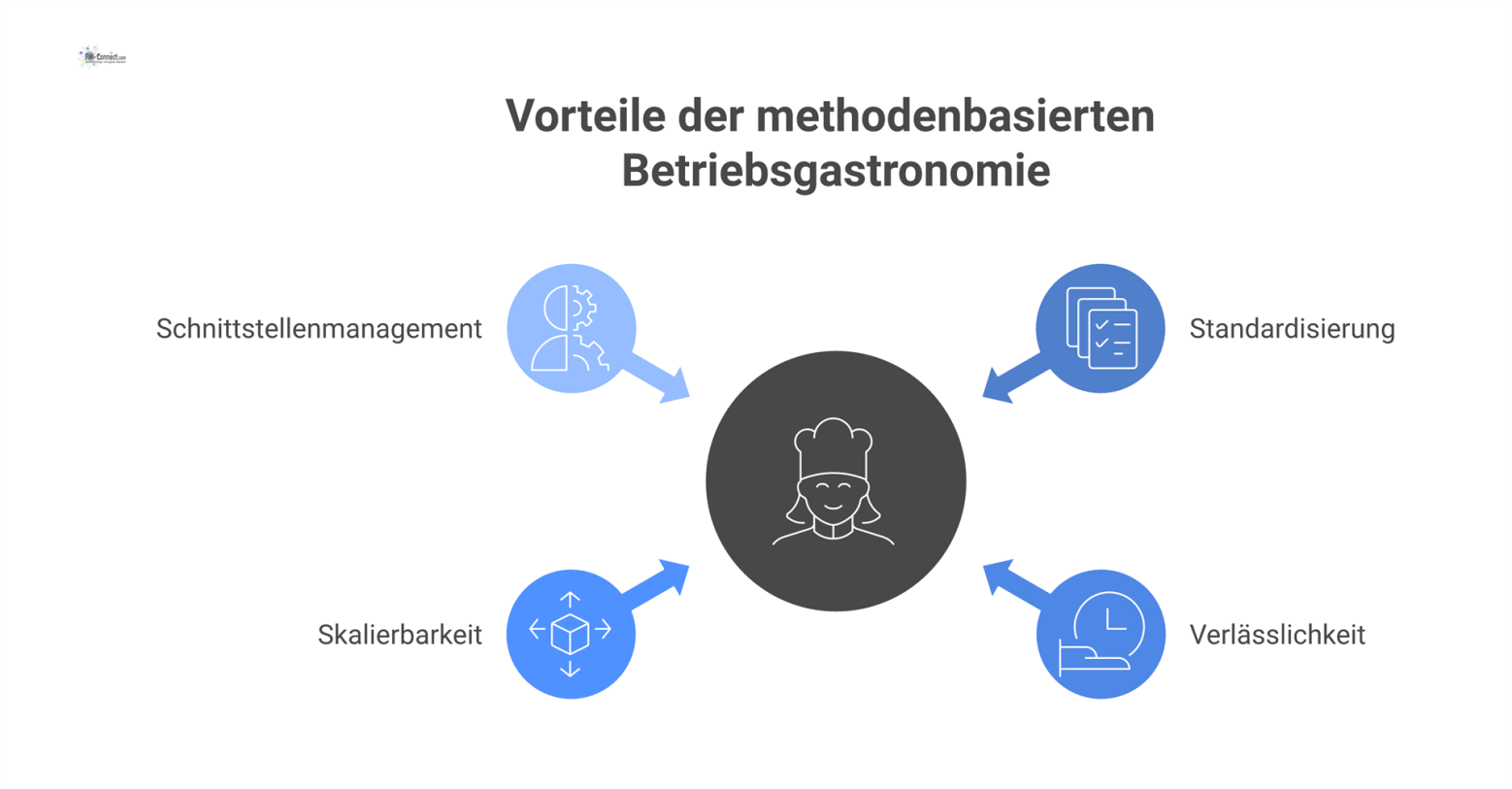 Diagramm mit zentralem Knoten 'Methodenbasierte Betriebsgastronomie', der auf die vier Vorteile Standardisierung, Verlässlichkeit, Skalierbarkeit und Schnittstellenmanagement verweist.