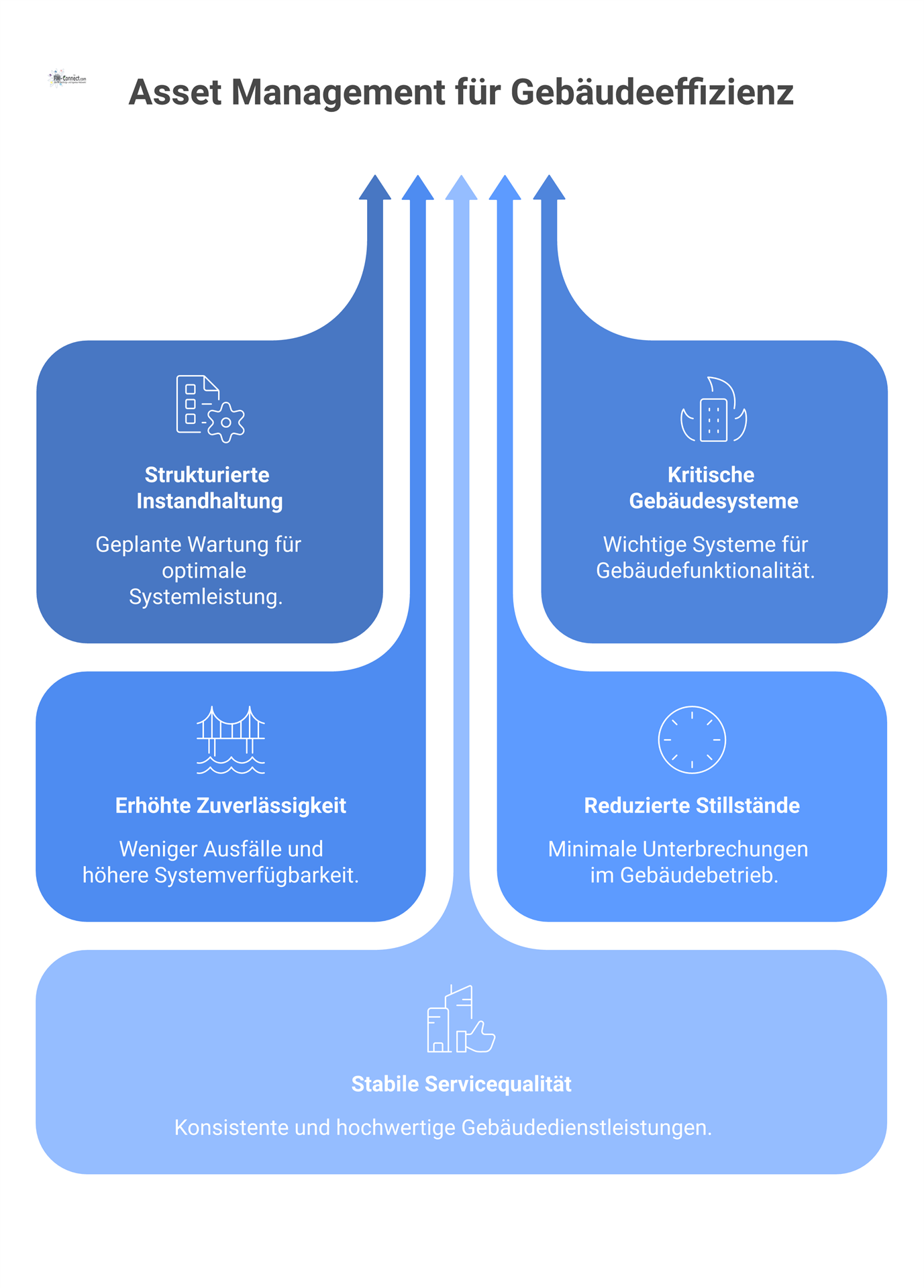 Flussdiagramm, das den Prozess der strukturierten Instandhaltung zeigt, welche auf kritische Gebäudesysteme wirkt und drei Vorteile hervorbringt.