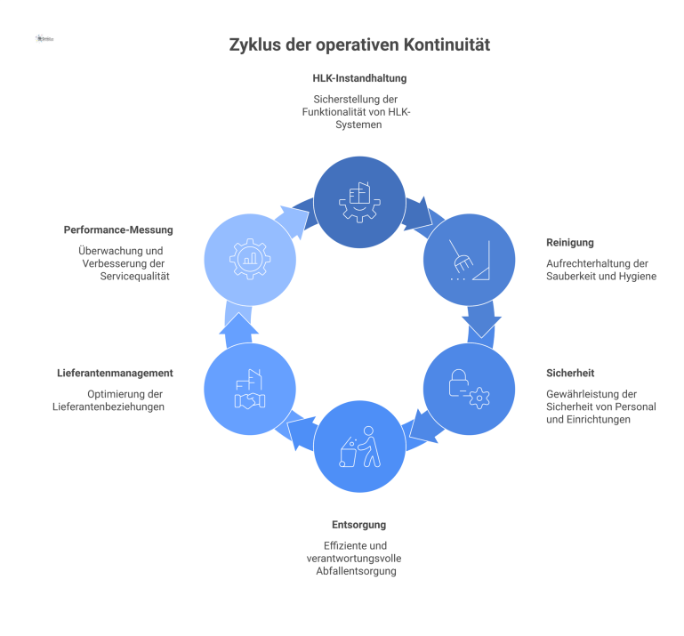 Infografik zur operativen Kontinuität Vier verbundene Zahnräder symbolisieren FM-Services wie HLK und Reinigung, geschützt von einem Schild für professionelles Lieferantenmanagement.