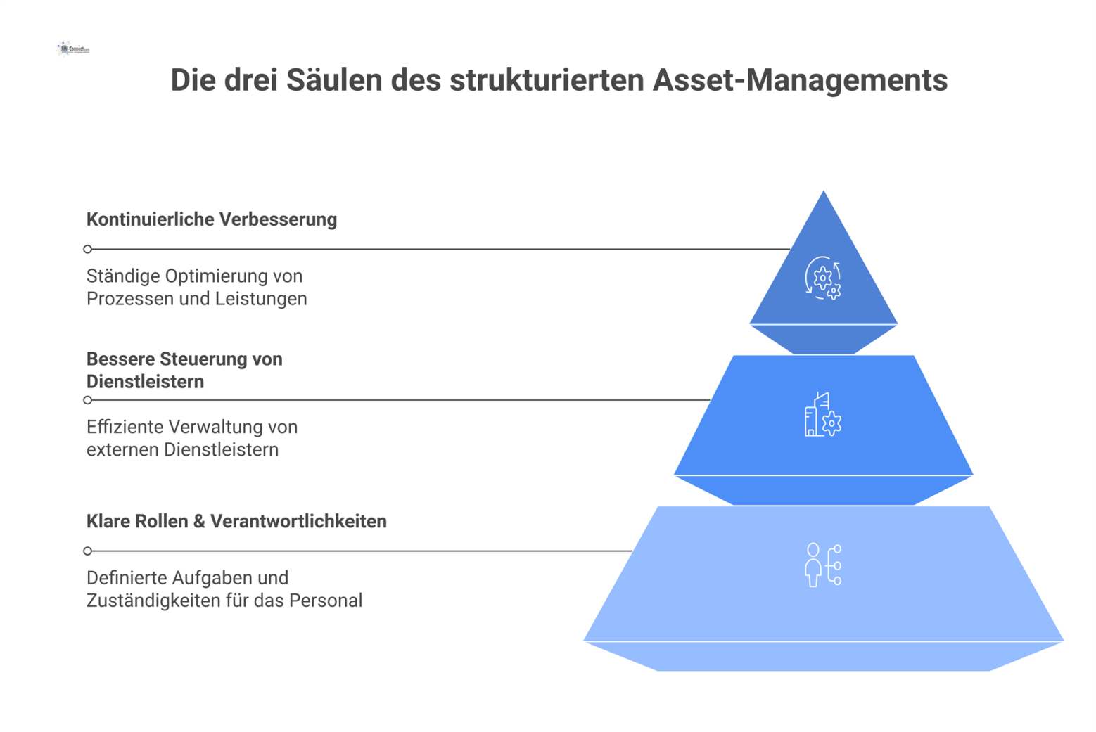 Diagramm der drei Säulen des Asset-Managements: Klare Rollen, bessere Dienstleistersteuerung und kontinuierliche Verbesserung für eine professionelle Organisationsstruktur.