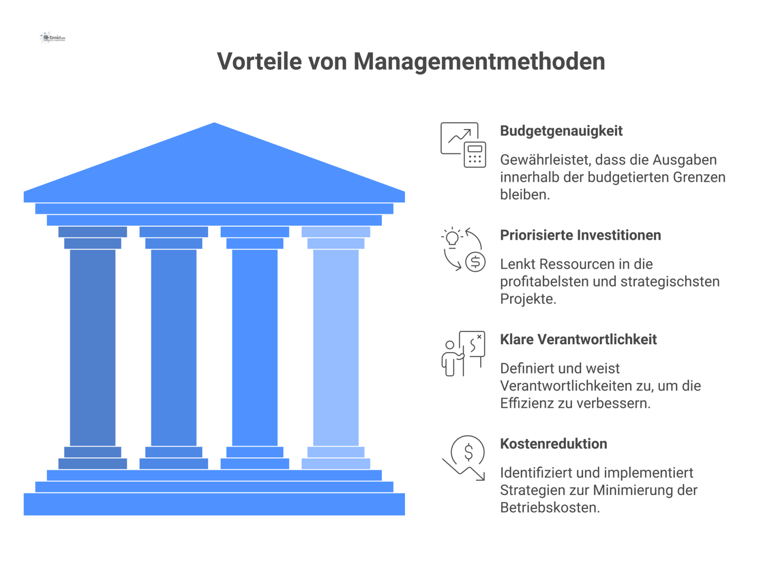 Infografik mit vier Säulen auf einem Fundament, die Vorteile für das Facility Management symbolisieren: Budgetgenauigkeit, Investitionen, Verantwortlichkeit, Kostenreduktion.