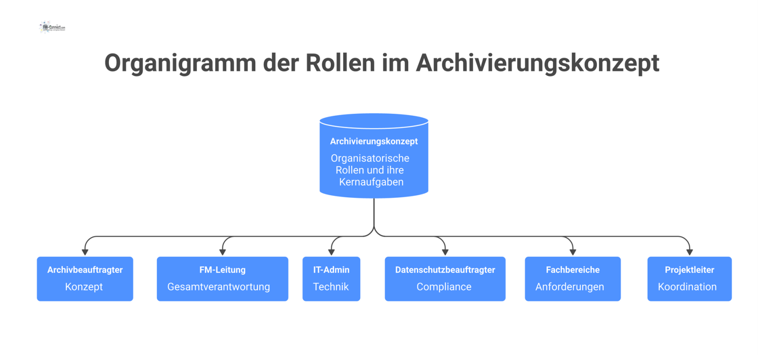 Organigramm der organisatorischen Rollen für ein Archivierungskonzept, welches die vernetzte Zusammenarbeit und Kernaufgaben der Hauptakteure darstellt.