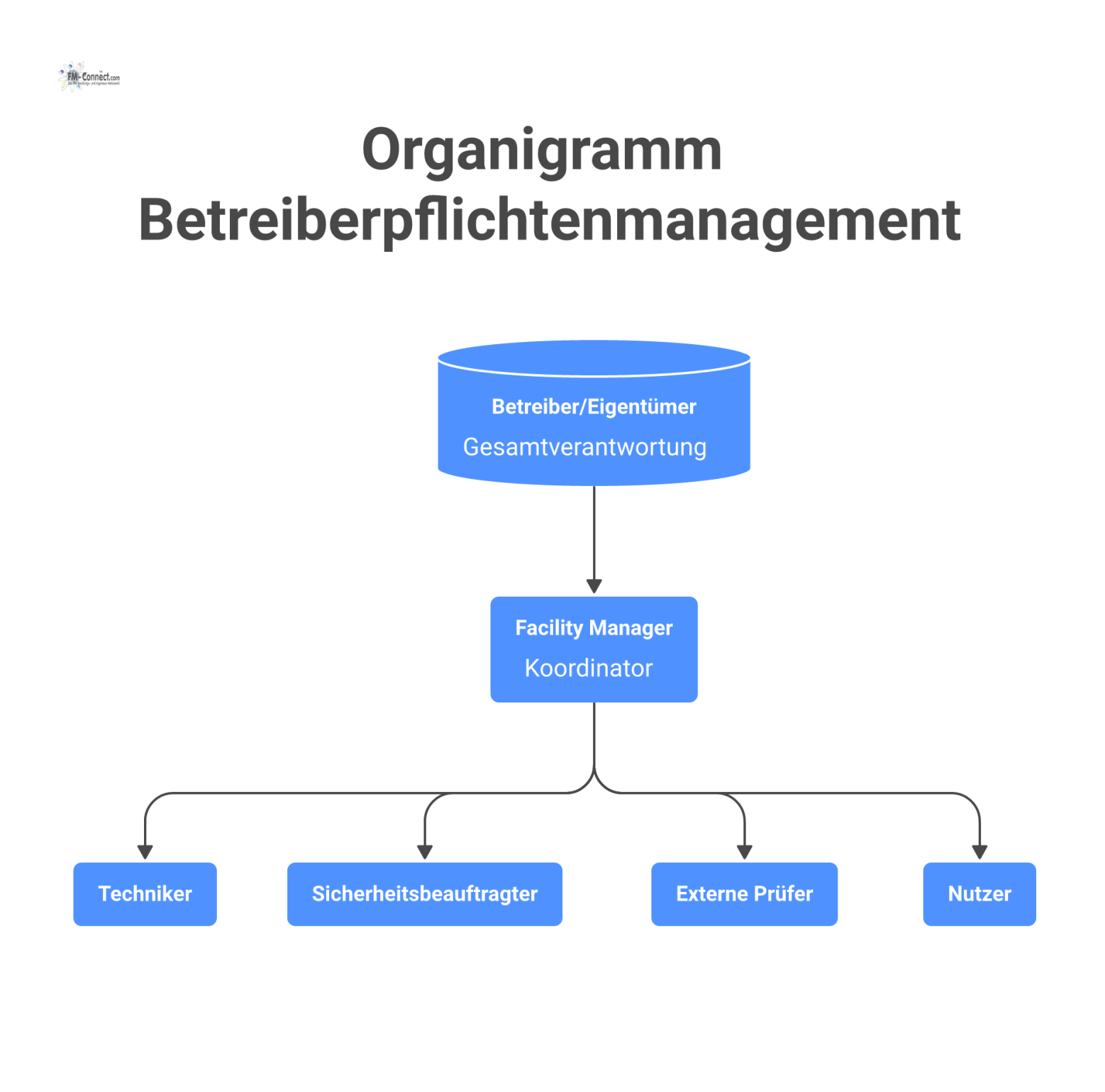 Organigramm zum Betreiberpflichtenmanagement mit dem Betreiber an der Spitze und dem Facility Manager als zentralem Koordinator für weitere Rollen.