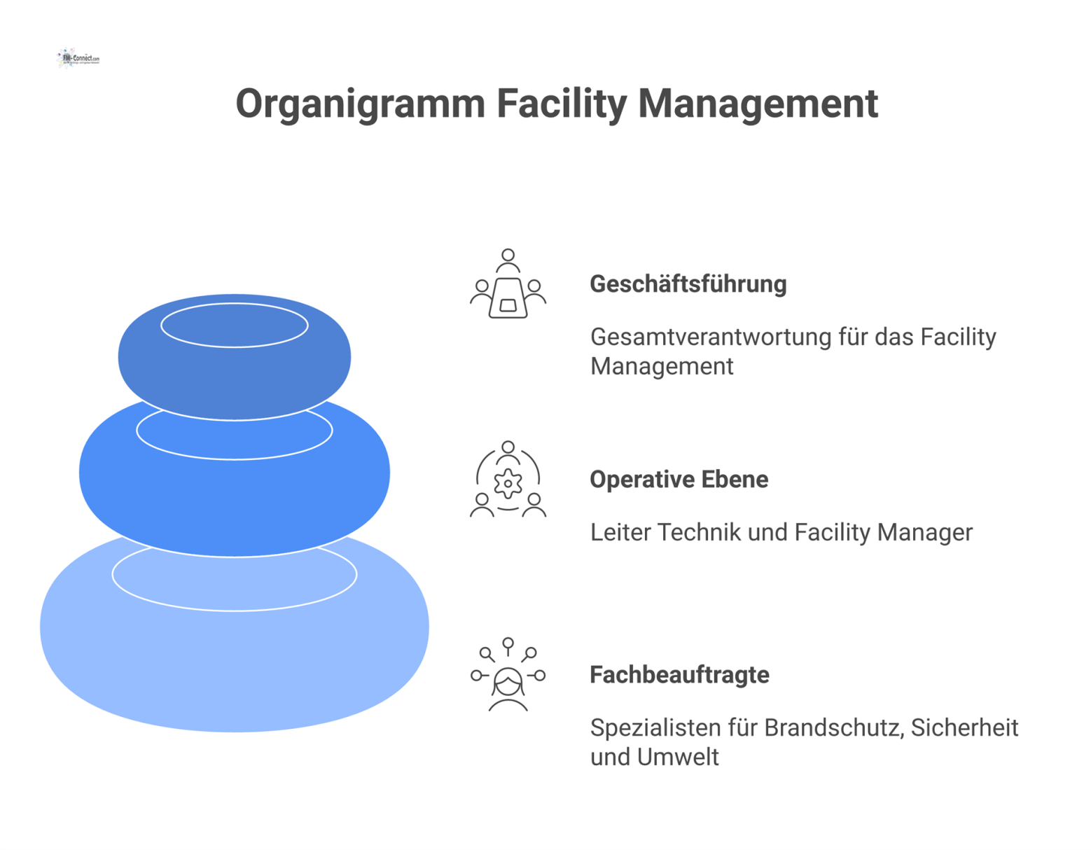 Organigramm mit der Geschäftsführung an der Spitze, darunter die operative Ebene und umgeben von Fachbeauftragten für Spezialthemen.