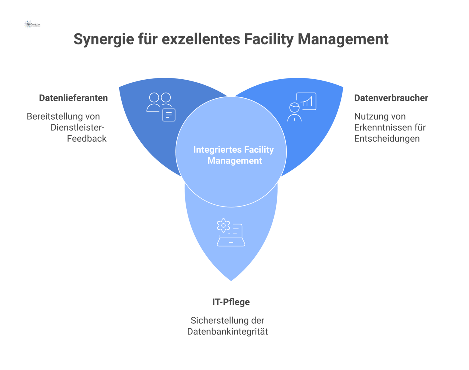 Infografik einer zentralen Bewertungsdatenbank, um die verschiedene Rollen gruppiert sind. Pfeile zeigen, wie die meisten Daten liefern und der Einkauf sie nutzt.