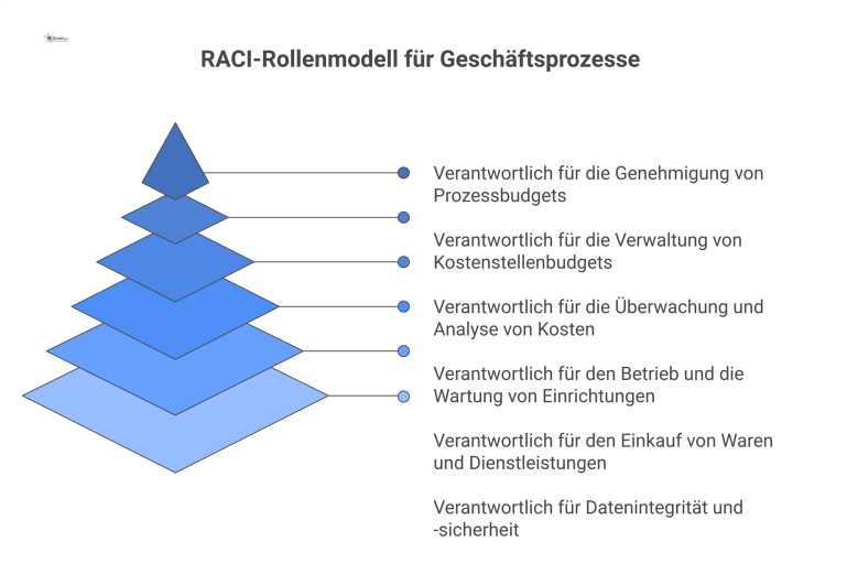 RACI-Rollenmodell für einen Geschäftsprozess Strukturdiagramm eines RACI-Rollenmodells für einen Geschäftsprozess mit den Rollen Budget Owner, Cost Center Owner, Procurement, Controlling und IT.
