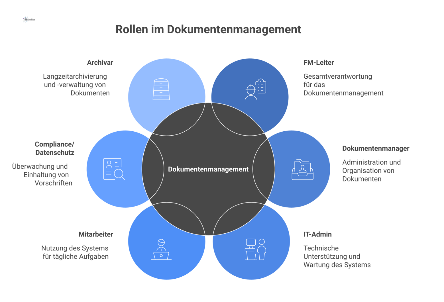 Eine Infografik über die organisatorischen Rollen im Dokumentenmanagement, die um ein zentrales DMS-System mit ihren Kernaufgaben angeordnet sind.