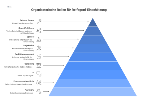 Organigramm, das die hierarchischen und kollaborativen Beziehungen der Rollen für eine Reifegrad-Einschätzung zeigt, inklusive Sponsor, Projektleiter und Geschäftsführung.