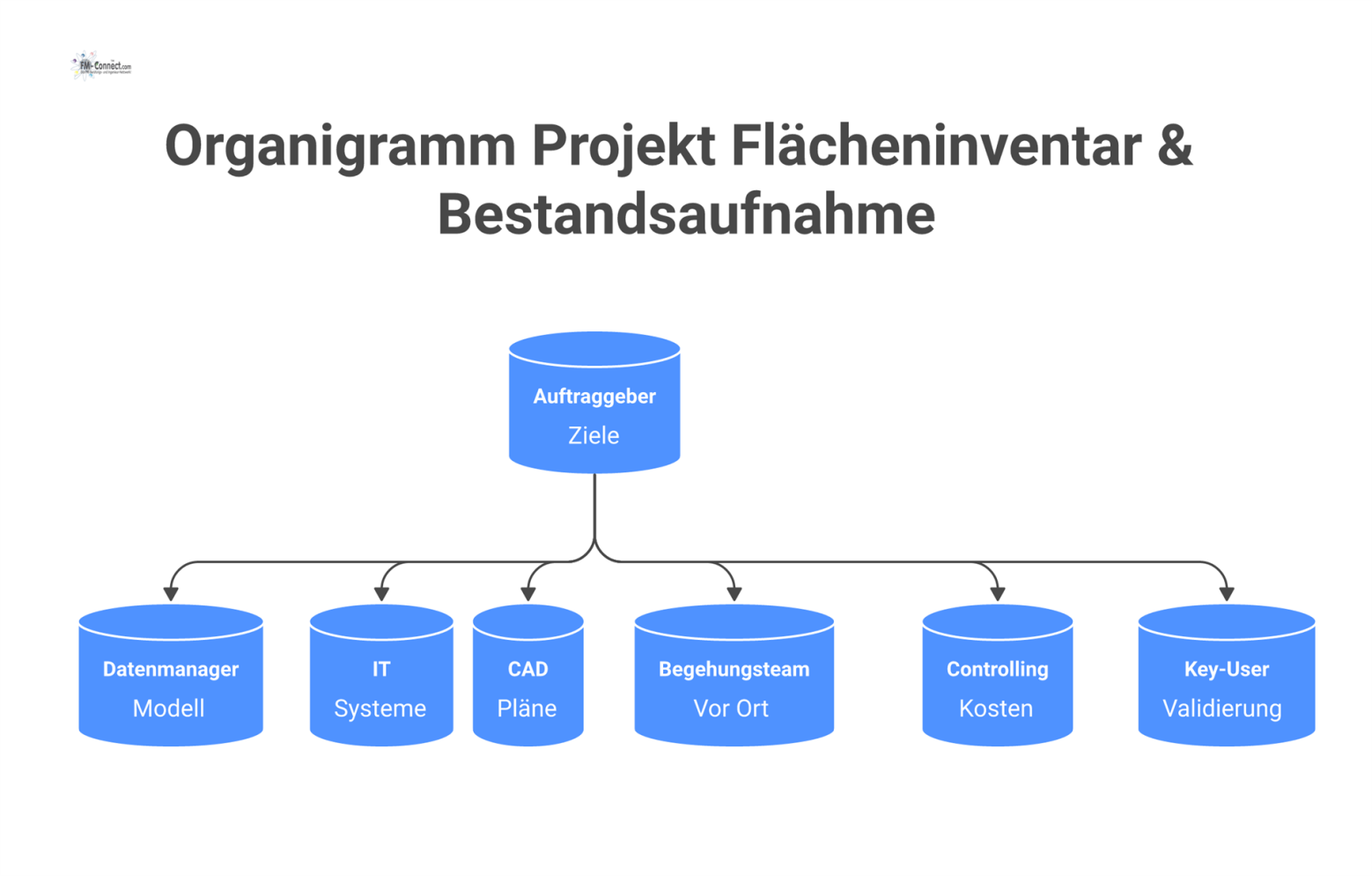 Ein Organigramm, das die vernetzten Rollen und Aufgaben im Projekt 'Flächeninventar' darstellt, darunter Auftraggeber, Datenmanager, IT und Controlling.