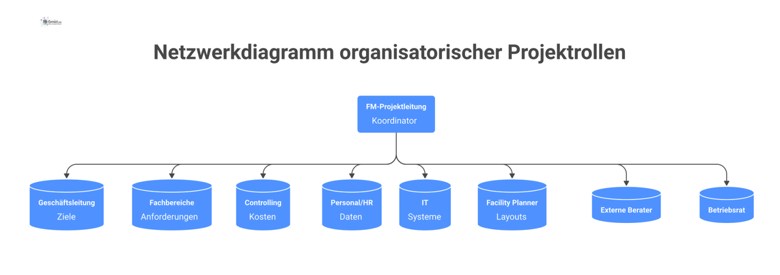 Netzwerkdiagramm mit der 'FM-Projektleitung' als zentralem Knotenpunkt, verbunden mit unterstützenden Rollen wie Geschäftsleitung, Fachbereiche, IT und Controlling.