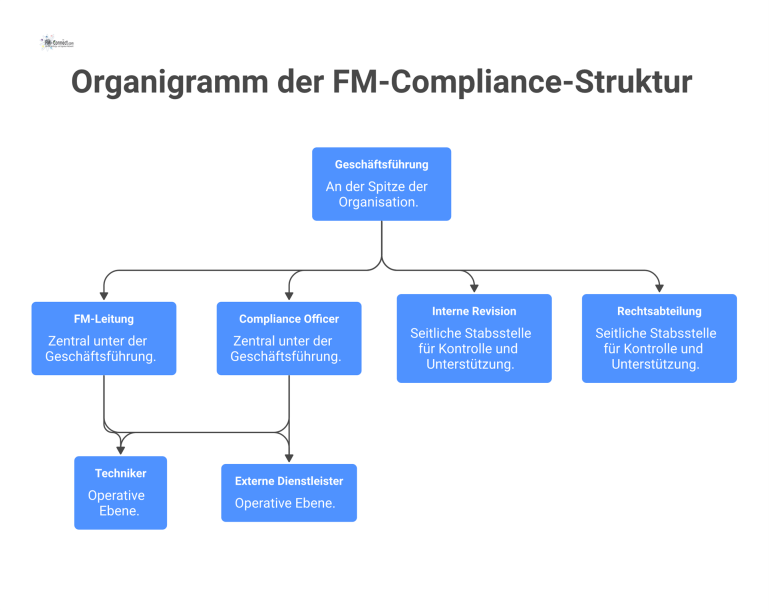 Organigramm der FM-Compliance-Struktur Organigramm der FM-Compliance-Struktur mit Geschäftsführung an der Spitze, darunter FM-Leitung, Compliance Officer, Techniker und seitlichen Stabsstellen.