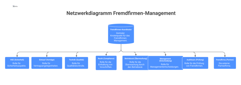 Ein Netzwerkdiagramm, das den Fremdfirmen-Koordinator als zentralen Knotenpunkt zeigt, der mit acht weiteren Rollen wie HSE und Einkauf verbunden ist.