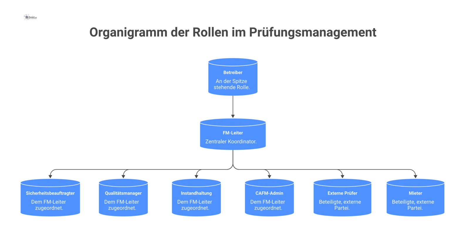 Ein hierarchisches Organigramm der Rollen im Prüfungsmanagement, mit dem Betreiber an der Spitze und dem FM-Leiter als Koordinator.