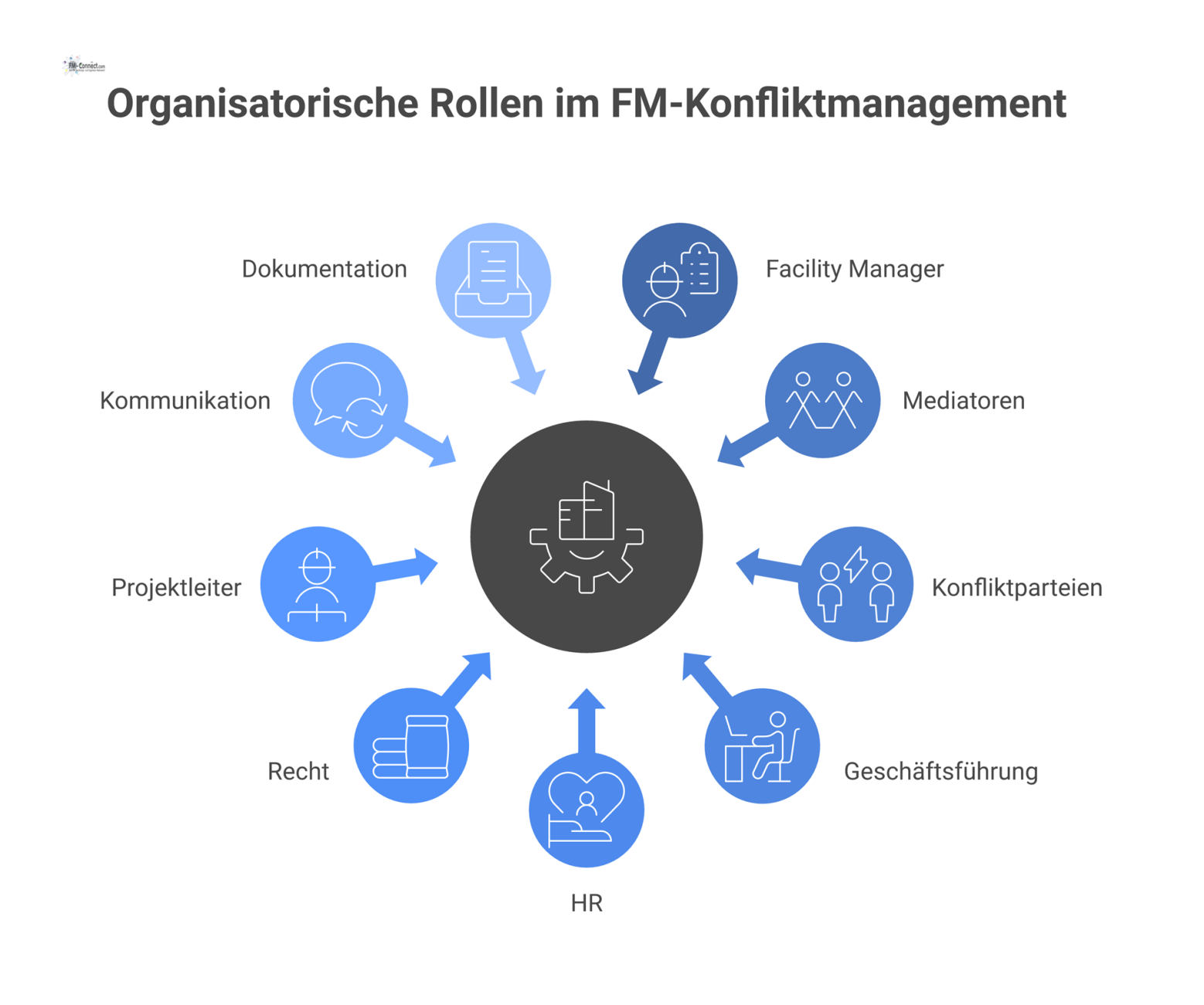 Infografik mit dem Facility Manager im Zentrum, der acht Satellitenrollen wie Mediatoren, HR und Geschäftsführung im Konfliktmanagement koordiniert.