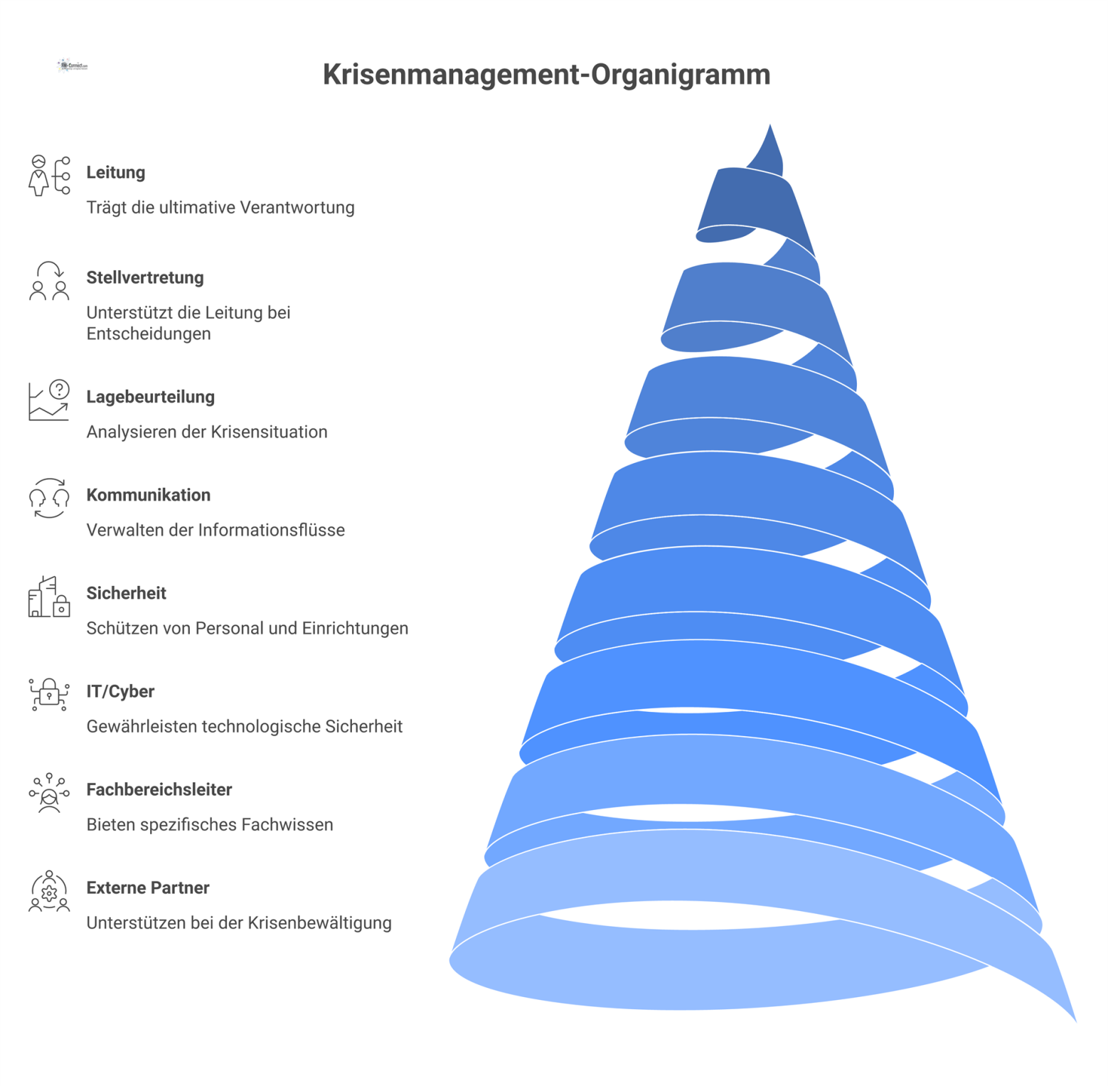Organigramm des Krisenstabs mit Leitung, Stellvertretung und weiteren Rollen wie Kommunikation, sowie einer Verbindung zu externen Partnern.