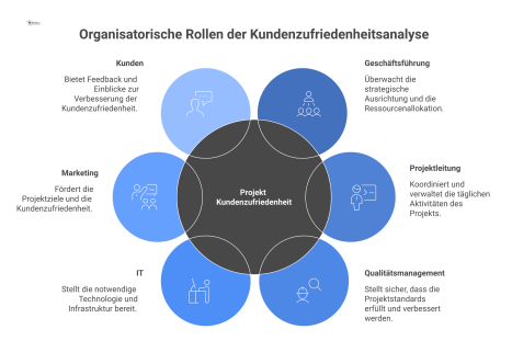 Netzwerkdiagramm mit dem zentralen Knoten 'Projekt Kundenzufriedenheit' und den verbundenen Rollen Geschäftsführung, Projektleitung, QM, IT, Marketing und Kunden.