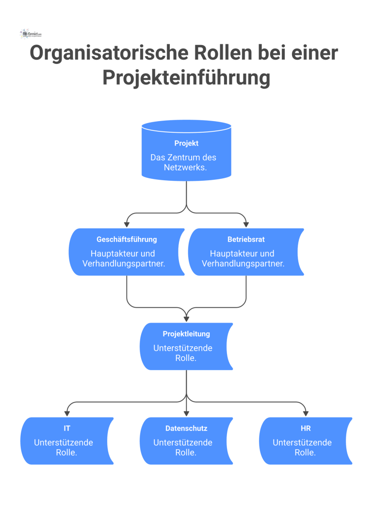 Organisatorische Rollen bei einer Projekteinführung Netzwerkdiagramm mit dem Projekt im Zentrum, das die Beziehungen zwischen Geschäftsführung, Betriebsrat, Projektleitung, IT, Datenschutz und HR aufzeigt.