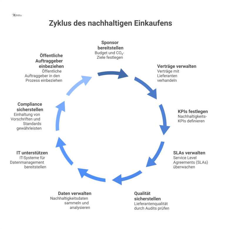 Rollenmodell für nachhaltigen Einkauf (ESG) Diagramm eines Rollenmodells für nachhaltigen Einkauf, das neun vernetzte Rollen mit ihren jeweiligen RACI-Verantwortlichkeiten und Kernaufgaben visualisiert.